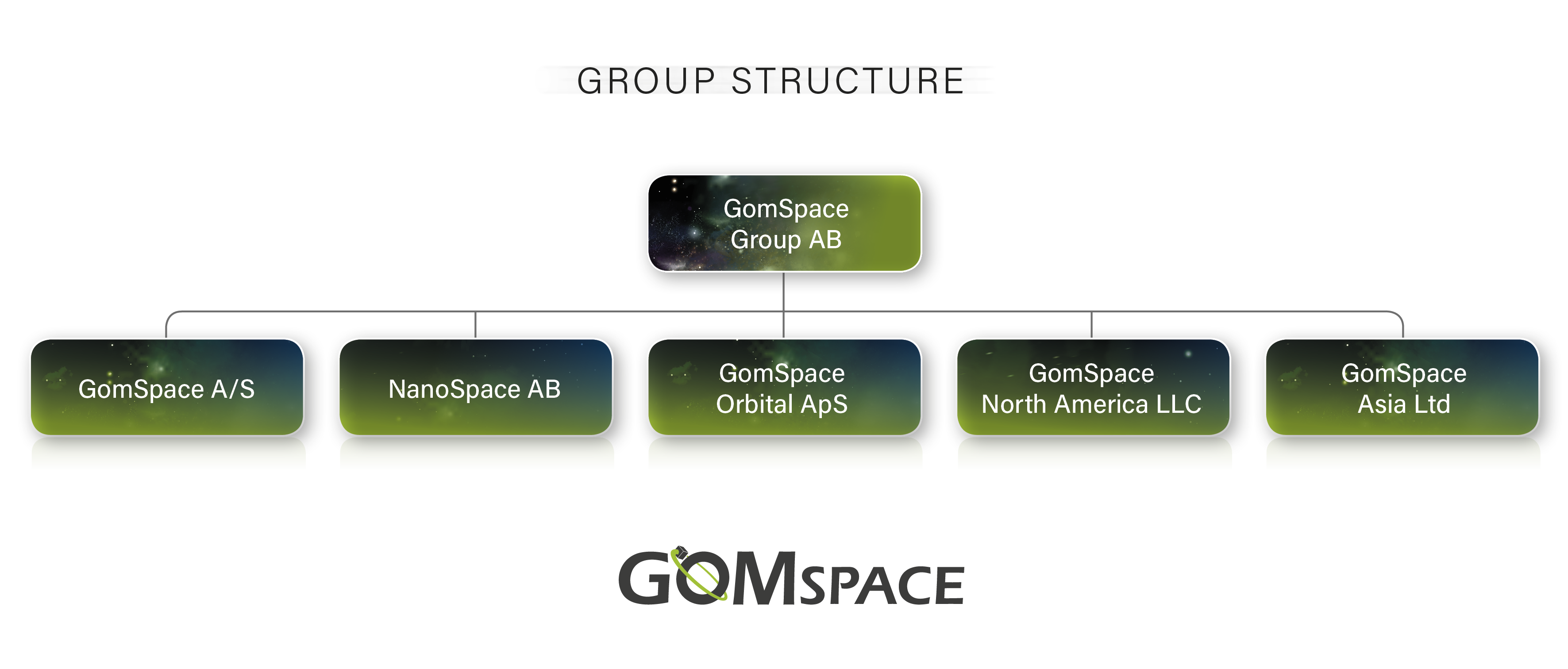GOMspace Group Structure